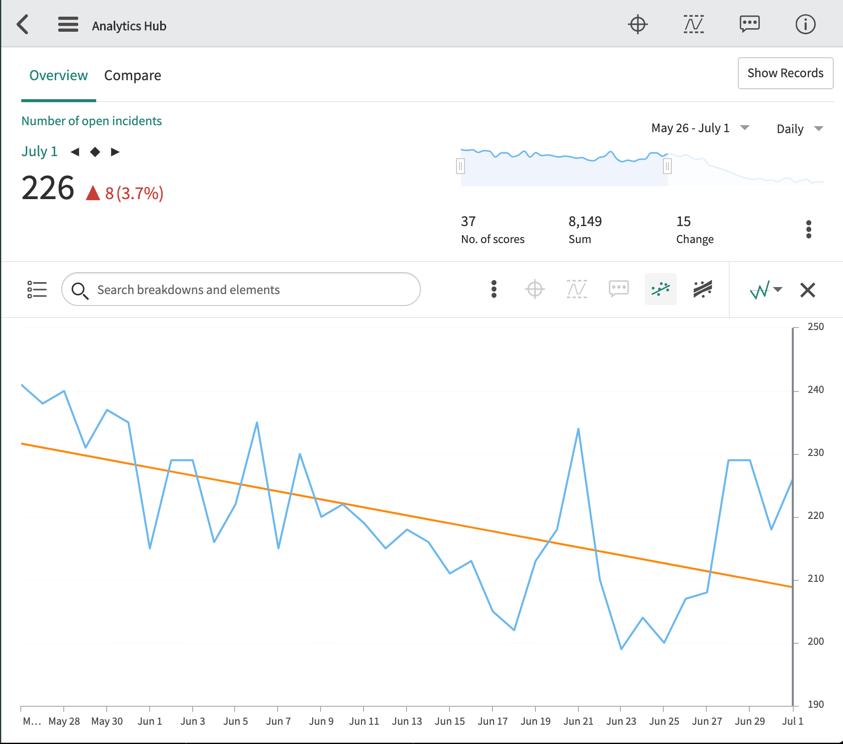 Données de tendance initiales sur l’indicateur