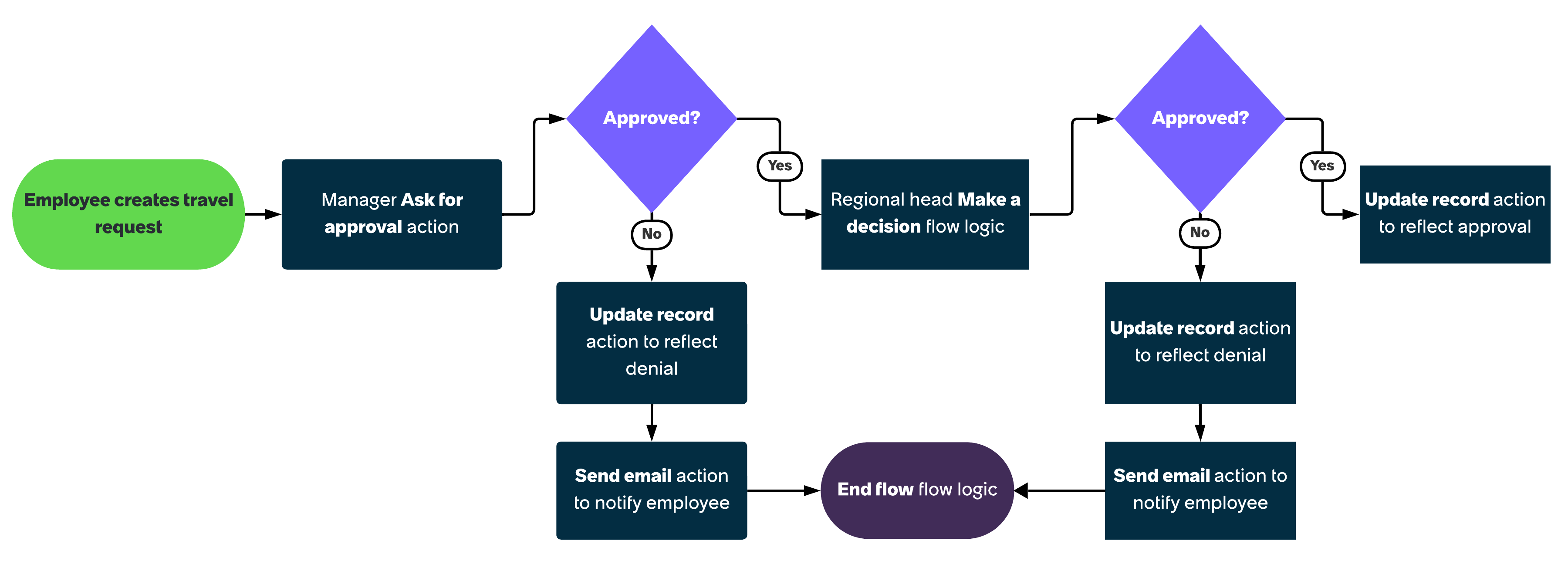 Flowchart showing the travel request approval process with decision points for manager and regional head approvals.
