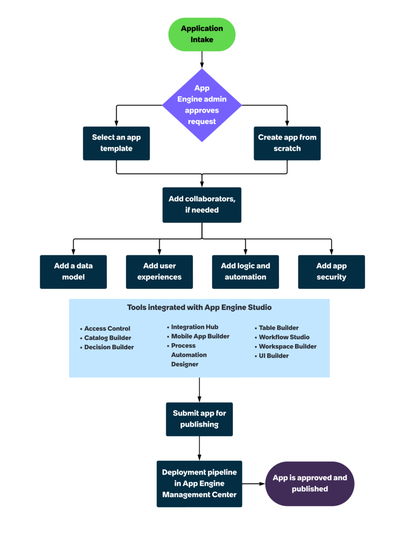Infographic for creating apps workflow. For the text description, refer to the workflow steps that follow.