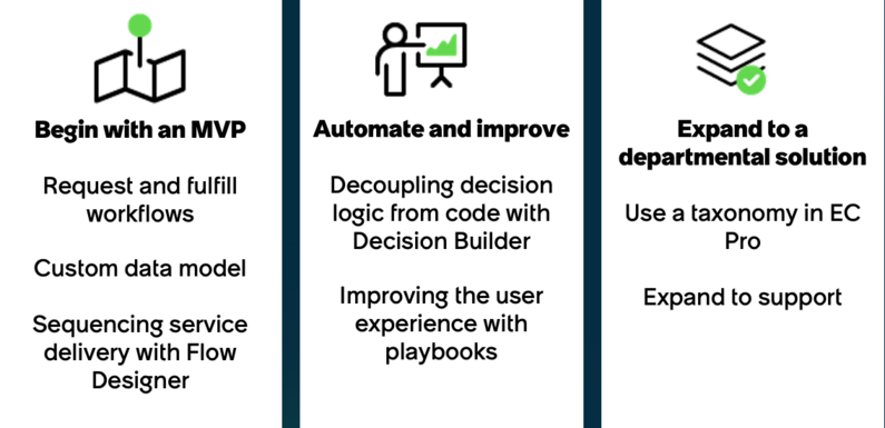 Begin creating your app as an MVP, then automate and improve it, and then expand to a departmental solution.
