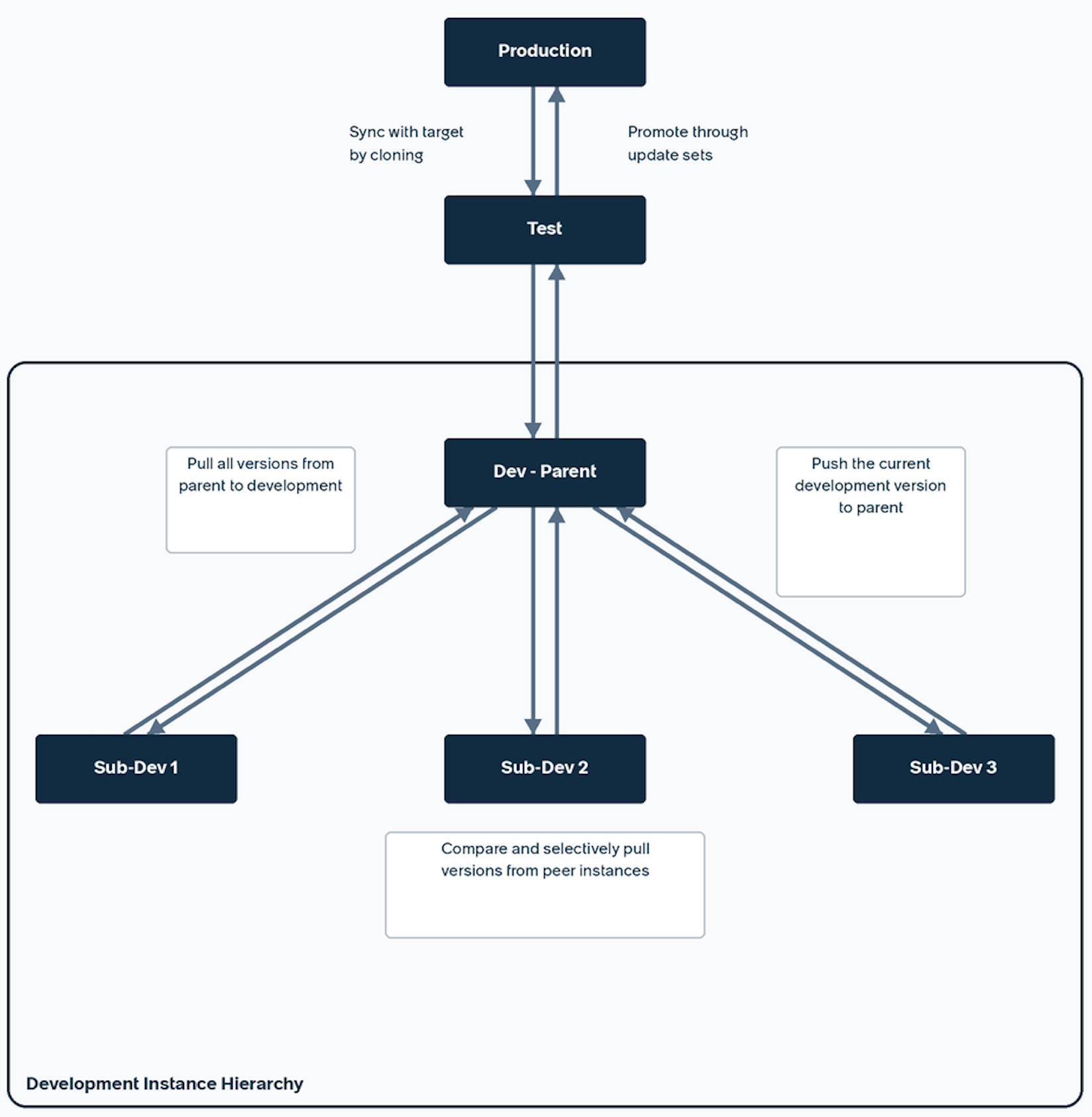 team development instance hierarchy and workflow