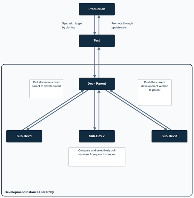 team development instance hierarchy and workflow