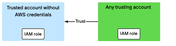 Set up the IAM role of the trusting AWS account to trust the IAM role of the trusted AWS account for access