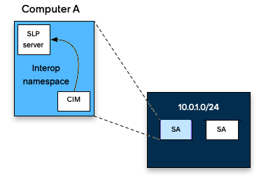 CIM Agents Diagram