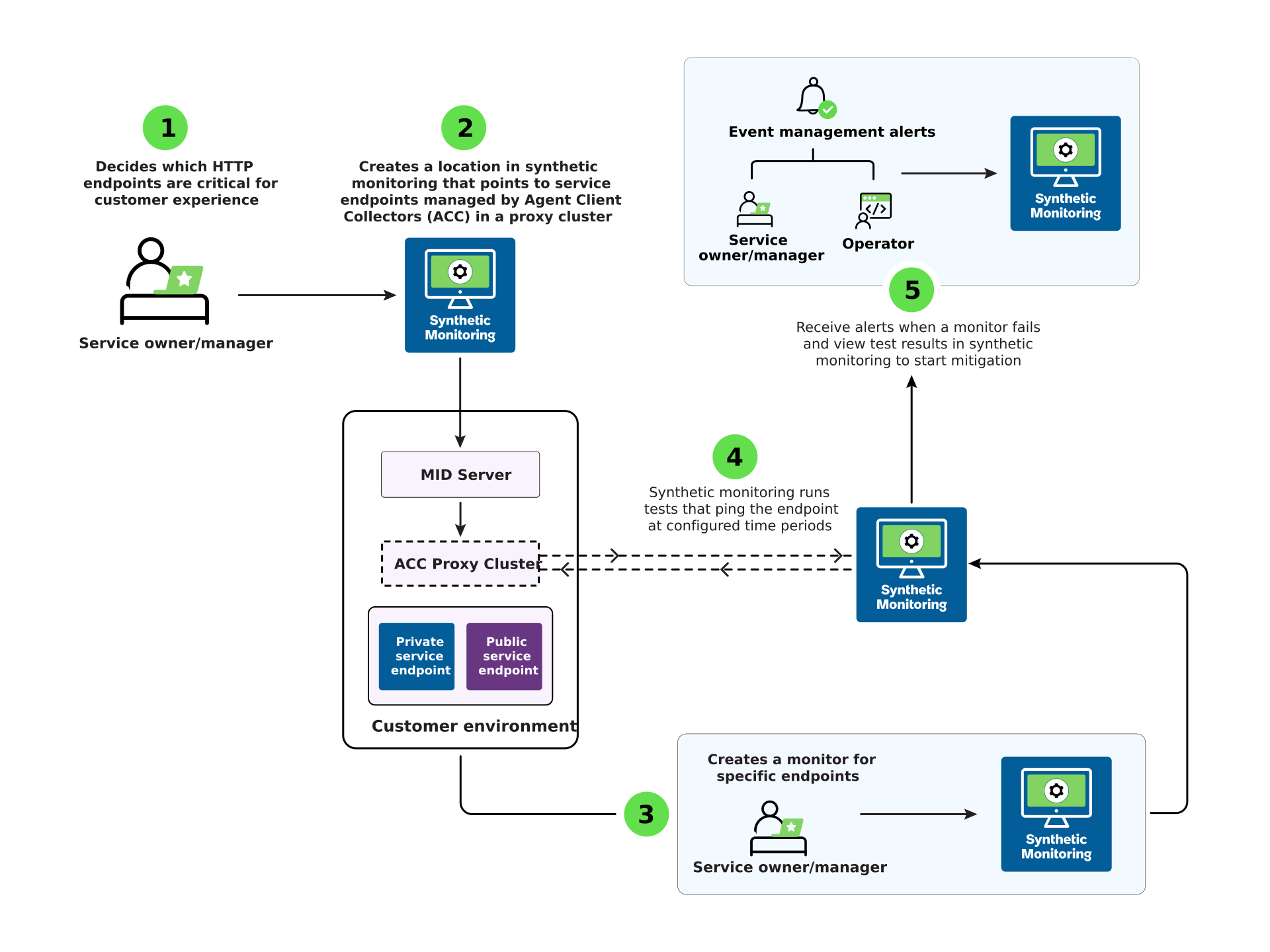 Synthetic monitoring architecture