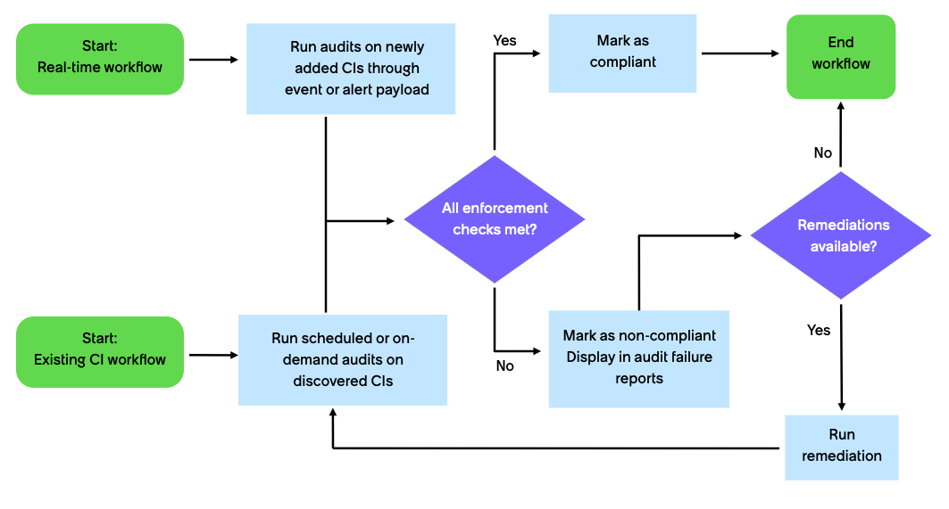 Tag governance workflow.