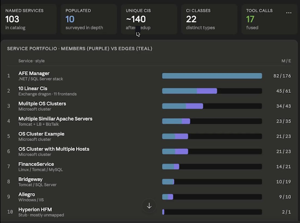 The output showing 103 named services grouped into categories: Financial, Enterprise platforms, Customer-facing, and Discovered.