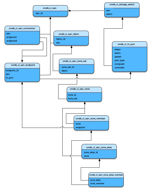 SAN schema