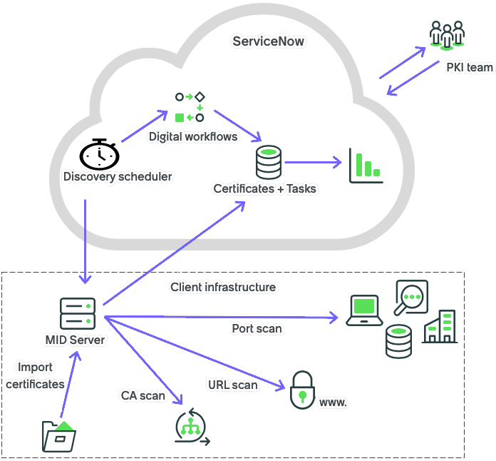Certificate Inventory and Management workflow.