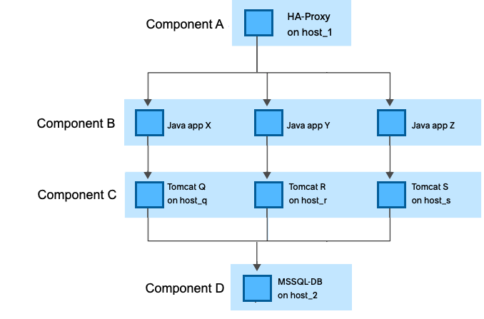 Service instance with four components.