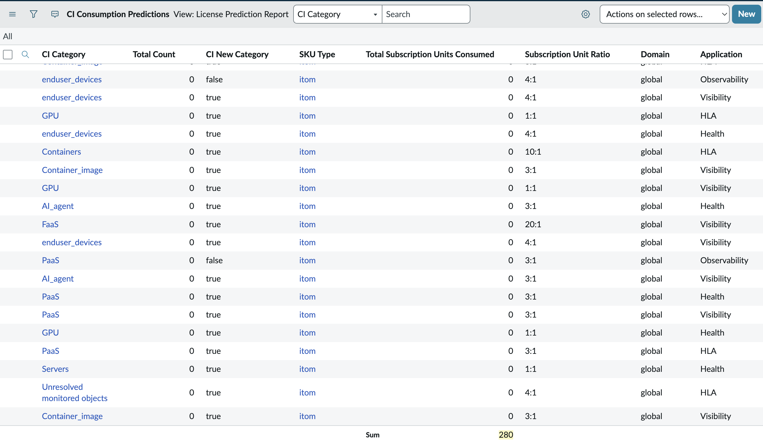 License prediction report for daily SU consumption per each CI category.