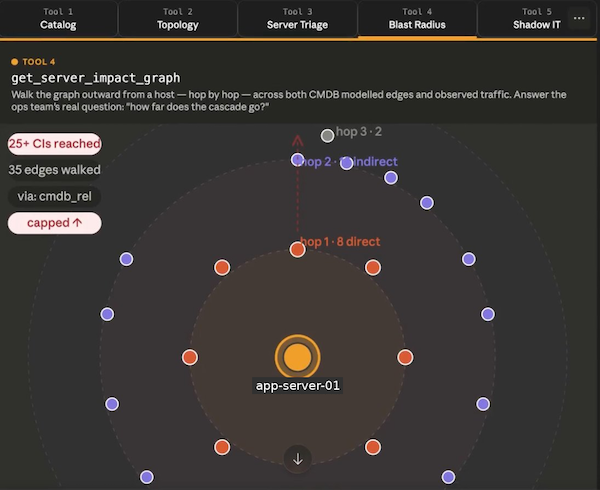 The output showing concentric hop rings with 3 hops, 25 or more CIs reached, 35 edges walked, and a capped traversal depth indicator.