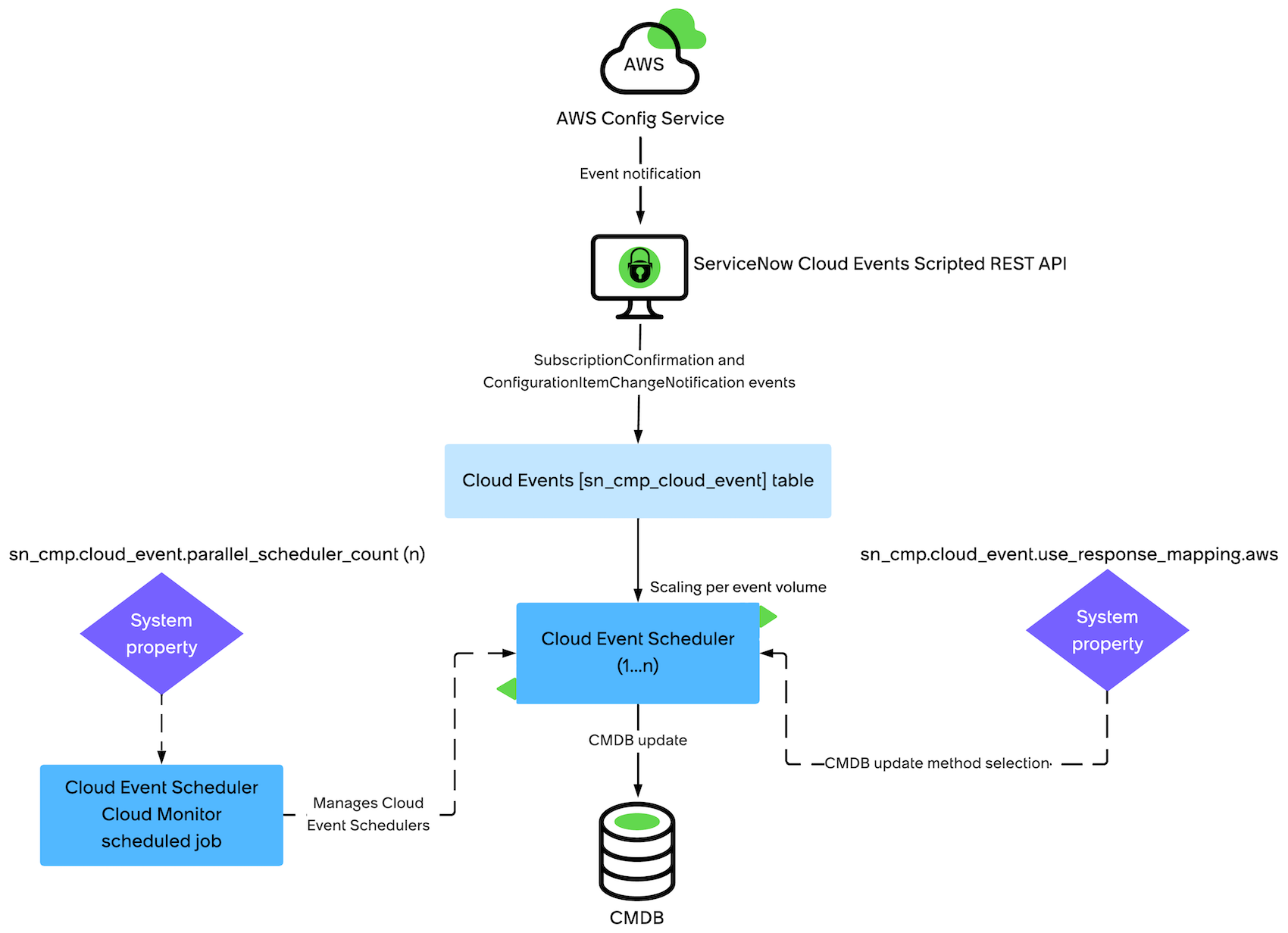 Overview of the AWS events-driven discovery