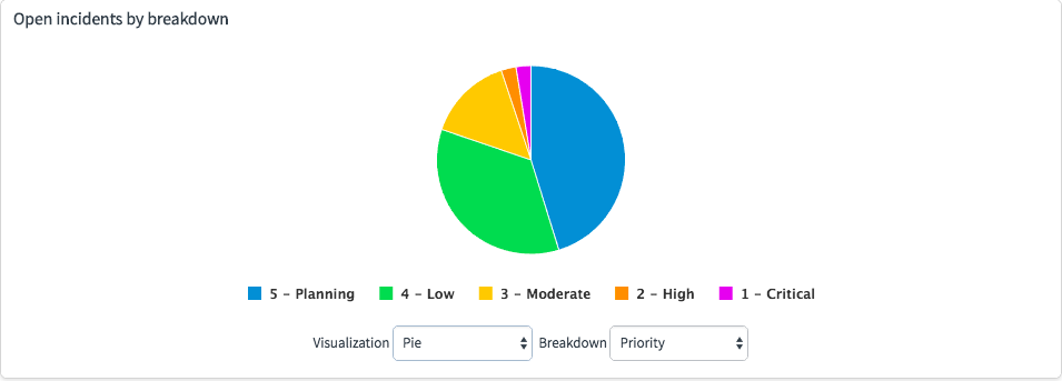 Visualização de pizza aplicada a incidentes em aberto por prioridade