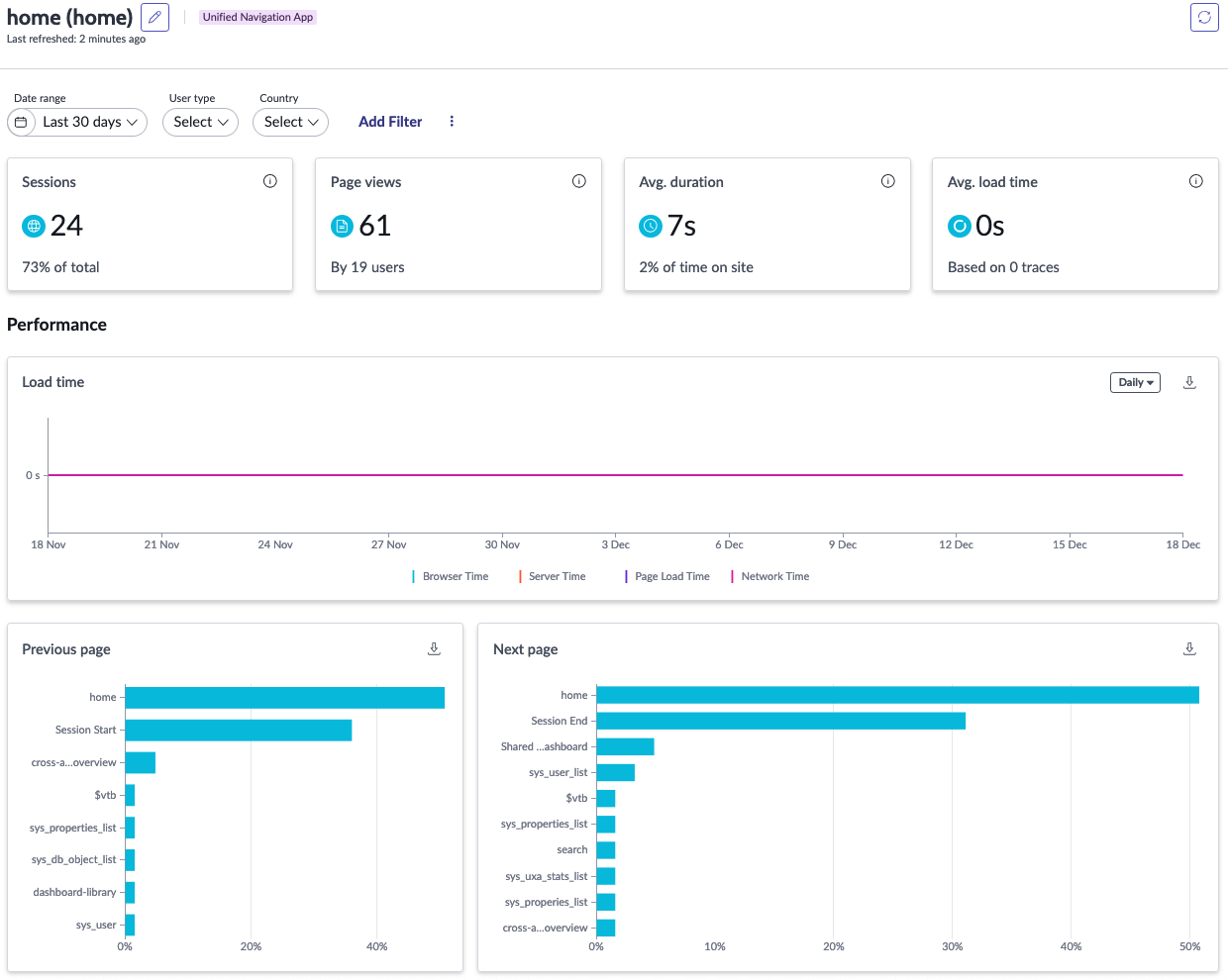 Página de detalhes da página da Web de UXA com visualizações de dados para sessões, exibições e durações e visualizações de barra de páginas anteriores e subsequentes
