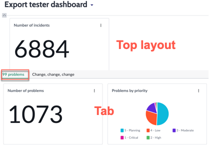 Painel com visualizações em uma guia e no layout superior.