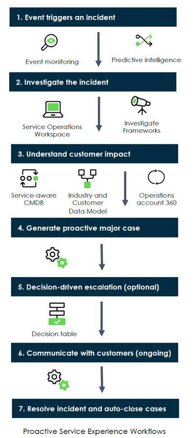 Proaktive Service-Experience-Workflows End-to-End-Prozess