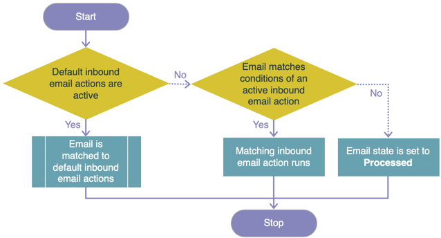 Workflow für den Abgleich von E-Mails mit anwenderdefinierten eingehenden Aktionen