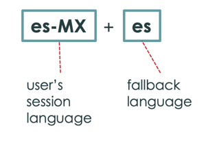 Diagramm, das die Sprache der ES-MX-Anwendersitzung und die ES-Fallback-Sprache zeigt.