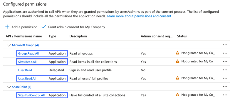 Liste der konfigurierten Berechtigungen mit Berechtigungen für Microsoft Graph und SharePoint-API für eine registrierte Anwendung Microsoft Azure, bevor die Administratoreinwilligung erteilt wird.