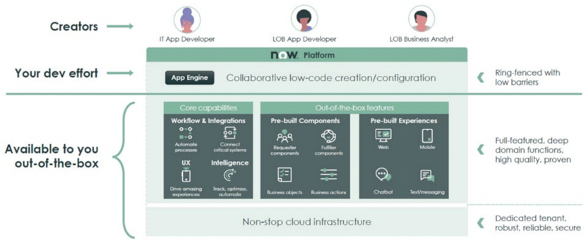 Mit vorgefertigten und anwenderdefinierten Komponentenoptionen können Sie und Ihr Team Apps entwickeln und an Ihr Unternehmen anpassen.