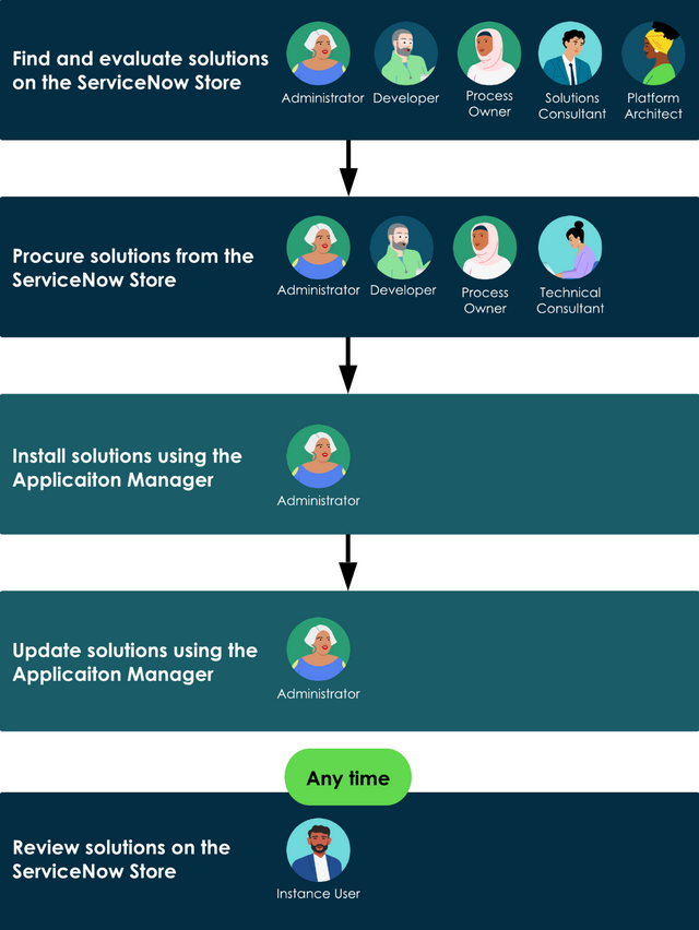 Infografik, die den App-Beschaffungs- und Installationsprozess zeigt und zeigt, wie Anwender die einzelnen Phasen abschließen können. Weitere Informationen finden Sie in der folgenden Beschreibung.