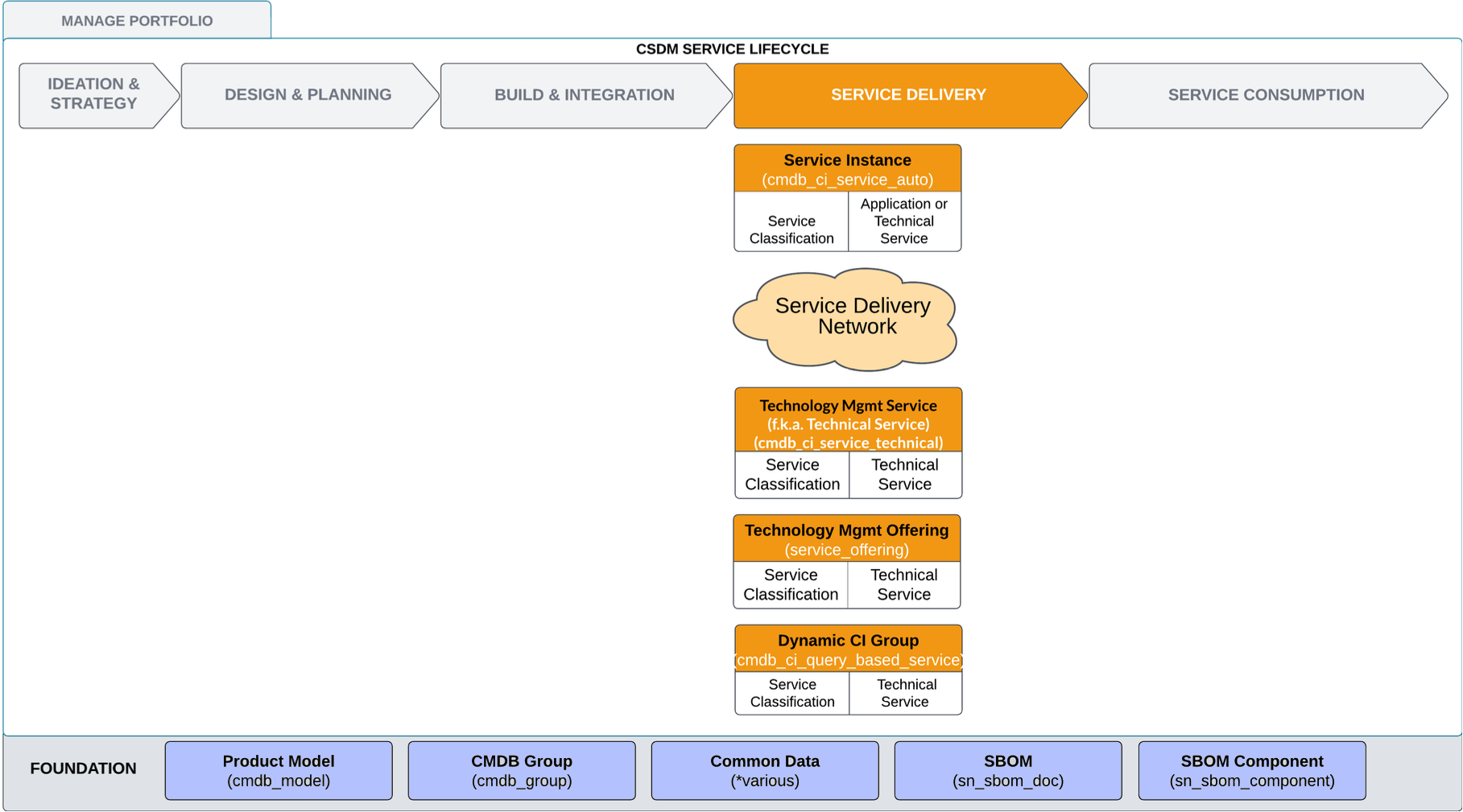 Service Delivery tables in the service life cycle.