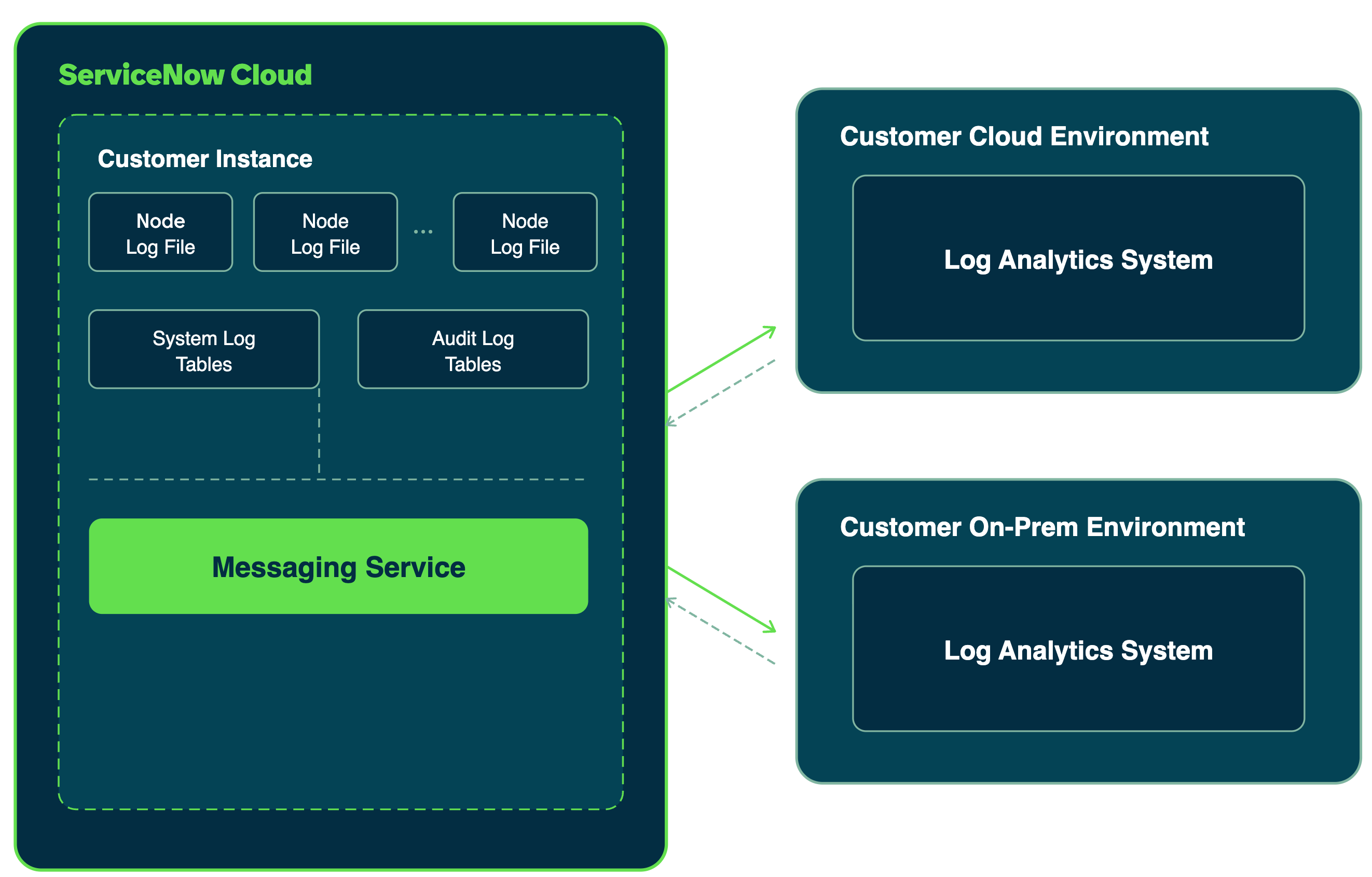 Log Export Service architecture.