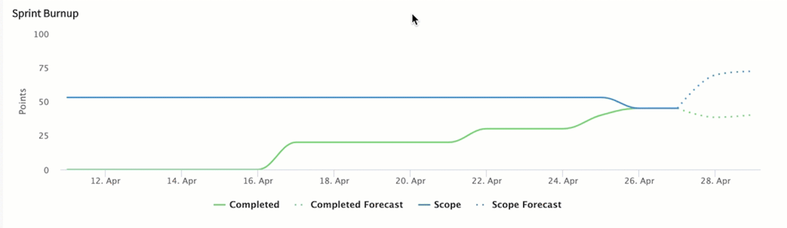 Agile 스프린트 대시보드 번업 보고서입니다.