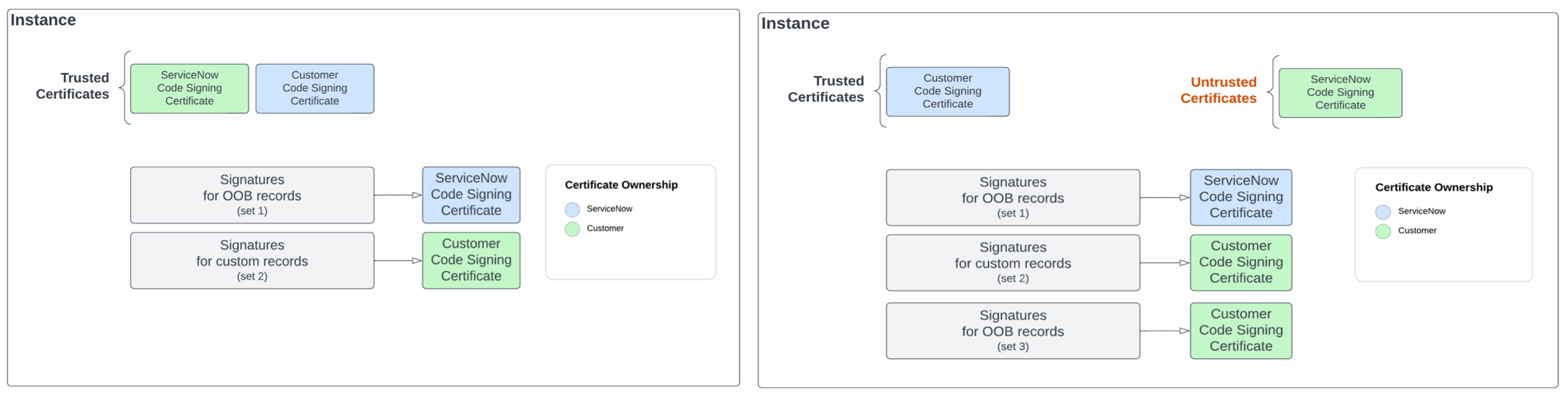 Avant et après la modification de la configuration ROT