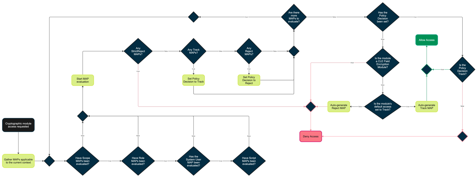 Organigramme montrant comment l’accès aux modules cryptographiques est évalué