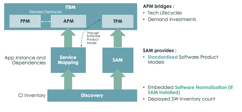 Dependências de APM ou TPM na implementação da ServiceNow