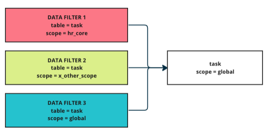 Data filters applied to scopes