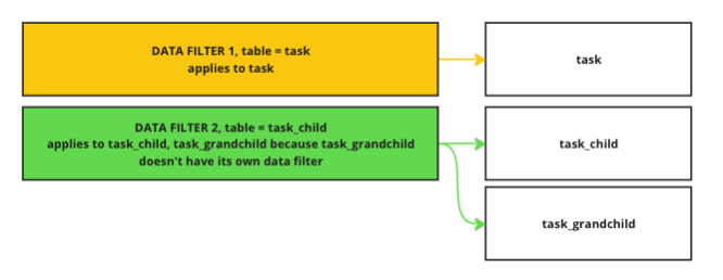 The diagrams displays how data filters on child tables do not apply to their parent tables