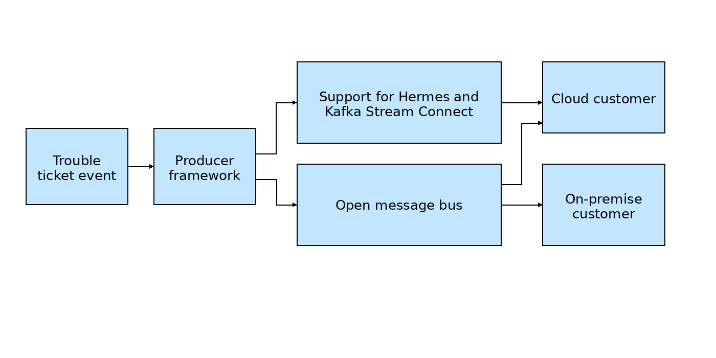 Trouble ticket notification data model
