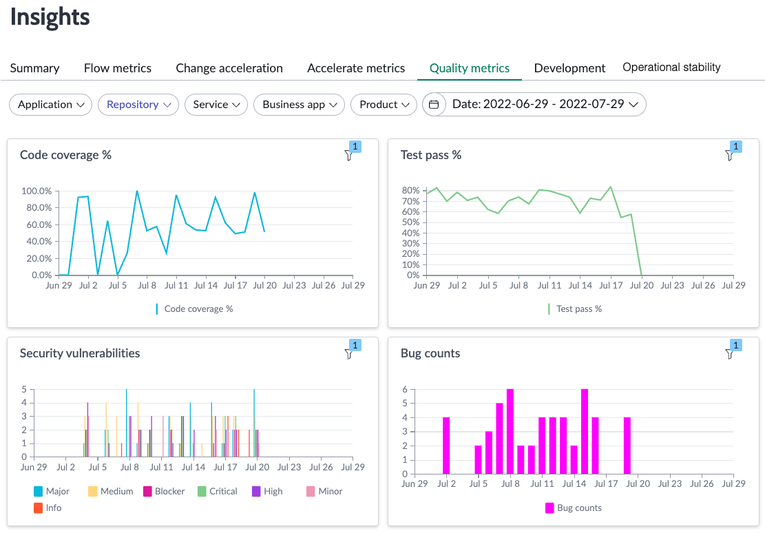 Insights de DevOps Painel de métricas de qualidade