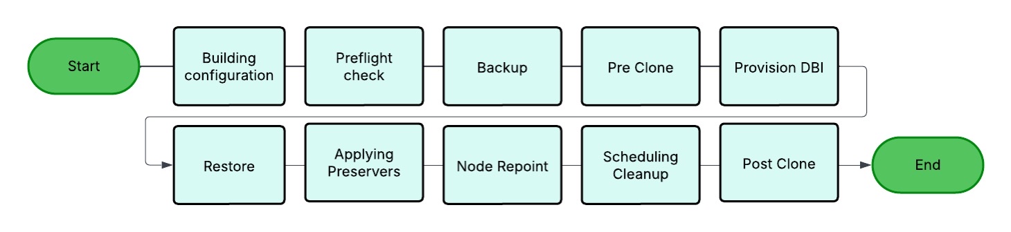 Diagramme de workflow de clone d’instance.