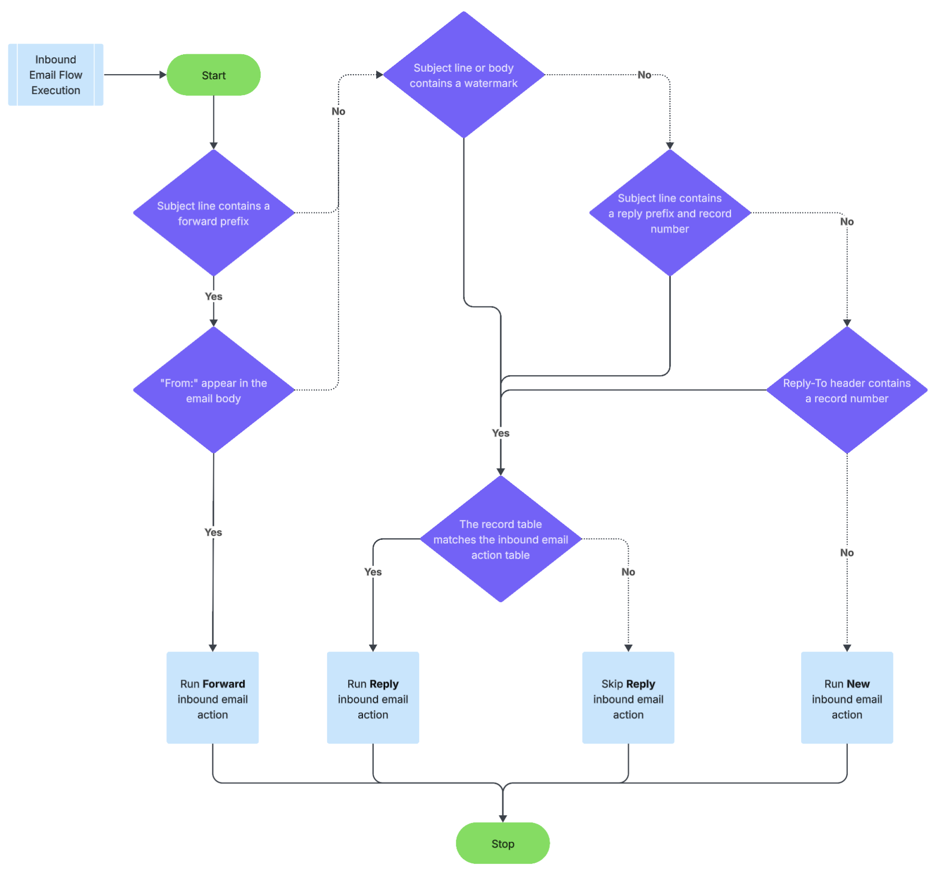 Organigramme montrant comment les actions d’e-mail entrant sont classées comme transféré, répondre ou nouveau en fonction de la ligne d’objet, de la correspondance d’enregistrement et des en-têtes d’e-mail