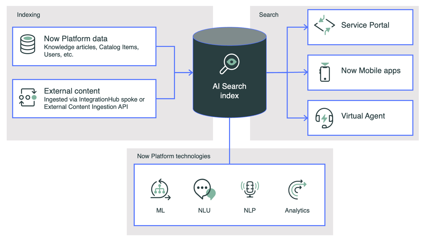 Diagramme illustrant les liens entre les sources de contenu et de métadonnées, Recherche IA l’index, les technologies Now Platform et les applications de recherche Now Platform.