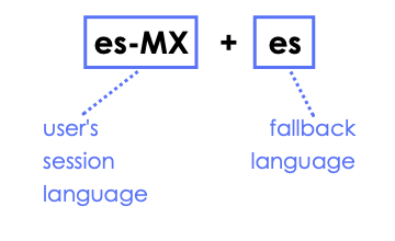 Diagramme illustrant la langue de session utilisateur es-MX et la langue de secours ES.