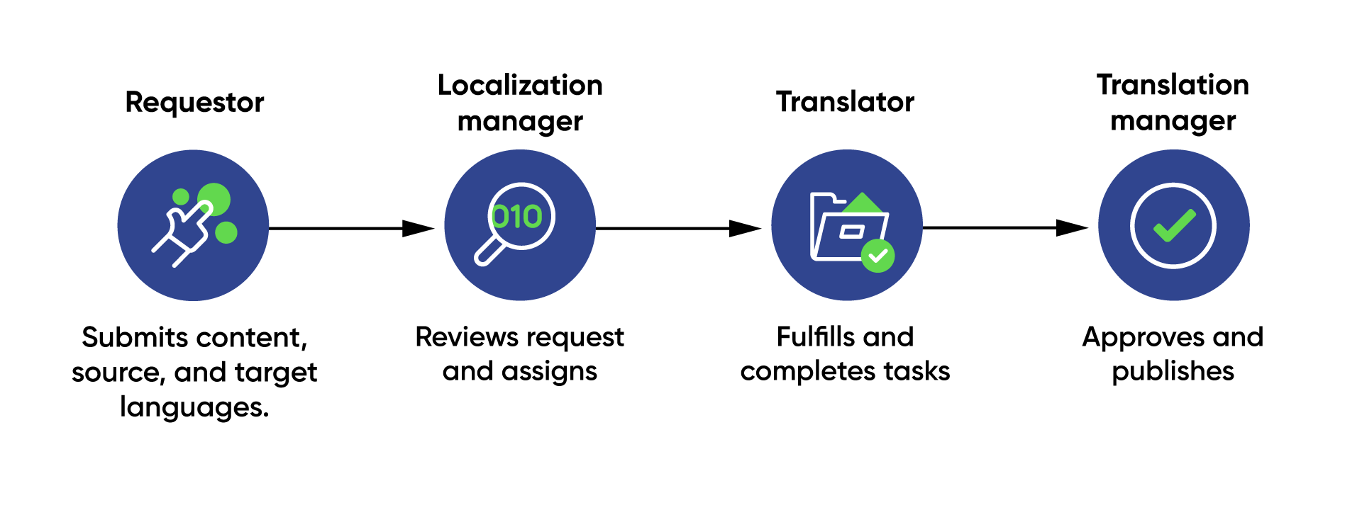 Les projets de localisation soumis par un demandeur sont examinés par un gestionnaire de localisation. Un traducteur remplit la mission avant l’approbation et la publication par un responsable de la traduction.