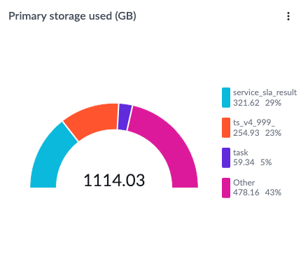 Un résumé du stockage primaire utilisé par les 3 premières tables de votre instance.
