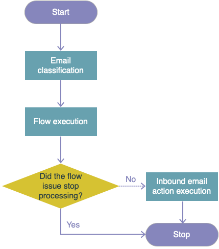 Ordre de traitement des e-mails entrants