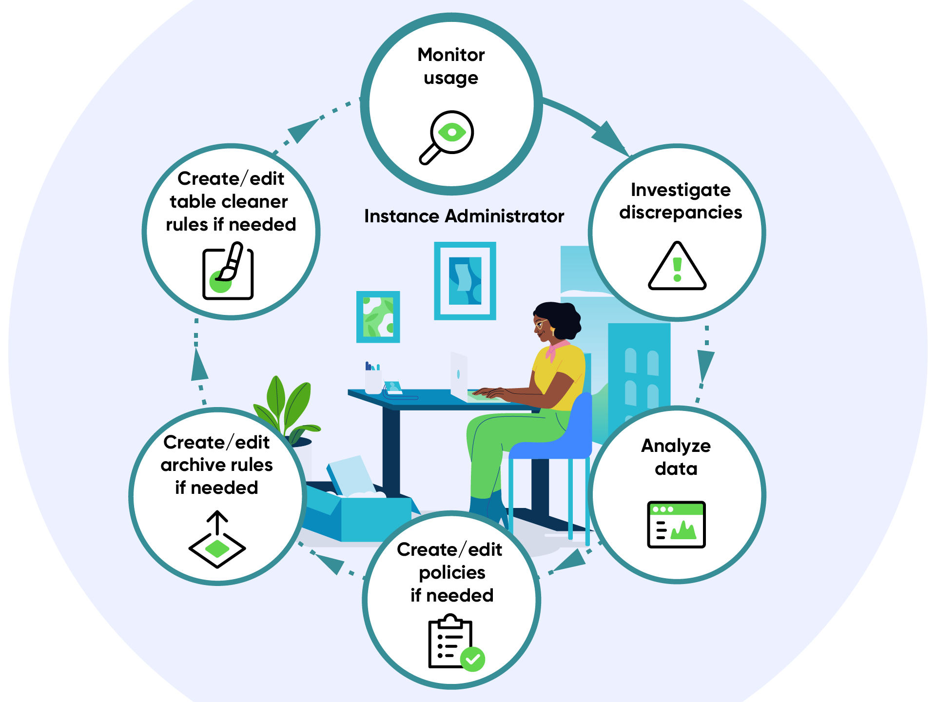 Infographie illustrant comment un administrateur utilise une politique de gestion des données pour configurer des règles de gestion des données pour une table et surveiller l’utilisation des données. Pour en savoir plus, reportez-vous à la description suivante.