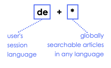 Diagramme montrant la langue de la session utilisateur et * les articles pouvant être recherchés globalement dans n’importe quelle langue.