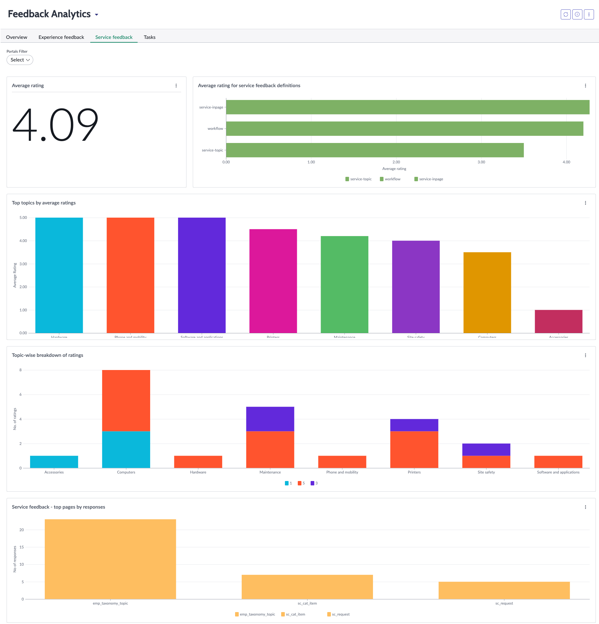 Service feedback tab in Feedback Analytics dashboard displays several types of data clusters for service feedback type.