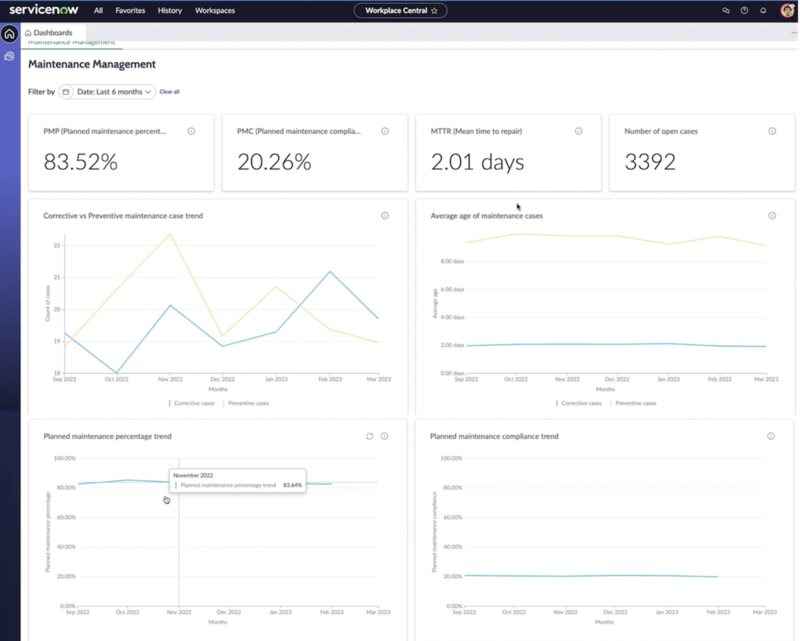 Workplace Analytics Maintenance Management dashboard