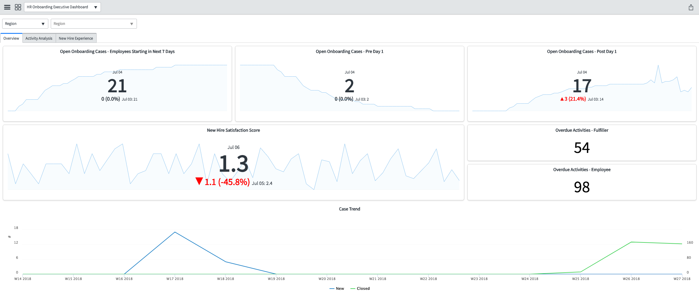 Dashboard showing KPI that are relevant to an HR executive following new hires progress