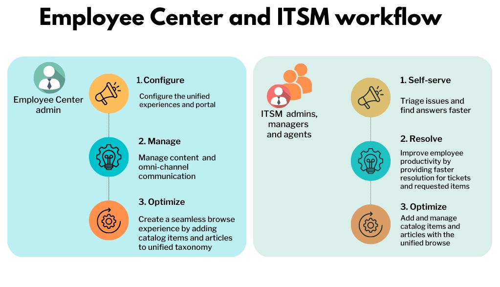 The image depicts how the EC and ITSM workflows can work together to provide solutions.