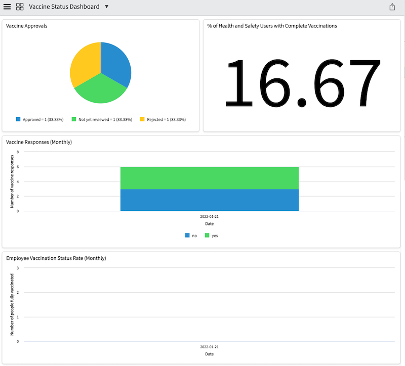 Vaccination Status dashboard